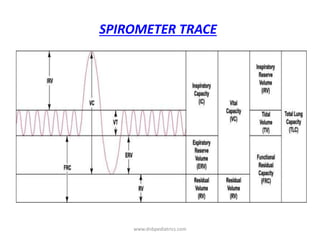 SPIROMETER TRACE
www.dnbpediatrics.com
 