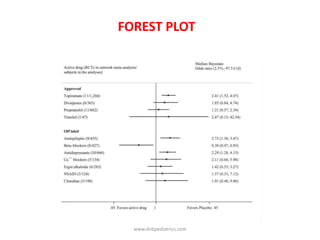 FOREST PLOT
www.dnbpediatrics.com
 