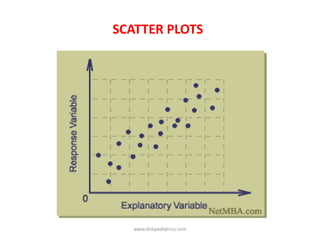 SCATTER PLOTS
www.dnbpediatrics.com
 