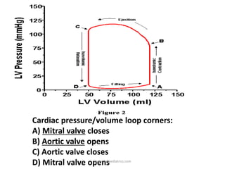 Cardiac pressure/volume loop corners:
A) Mitral valve closes
B) Aortic valve opens
C) Aortic valve closes
D) Mitral valve openswww.dnbpediatrics.com
 