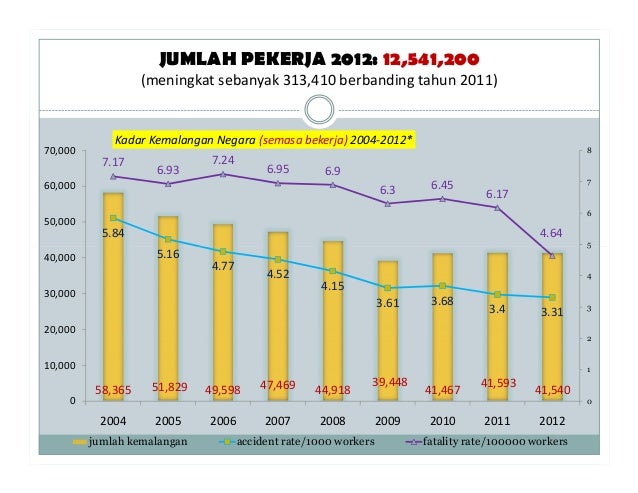 Occupational Safety And Health Master Plan 2015 Osh Mp15 Contribu