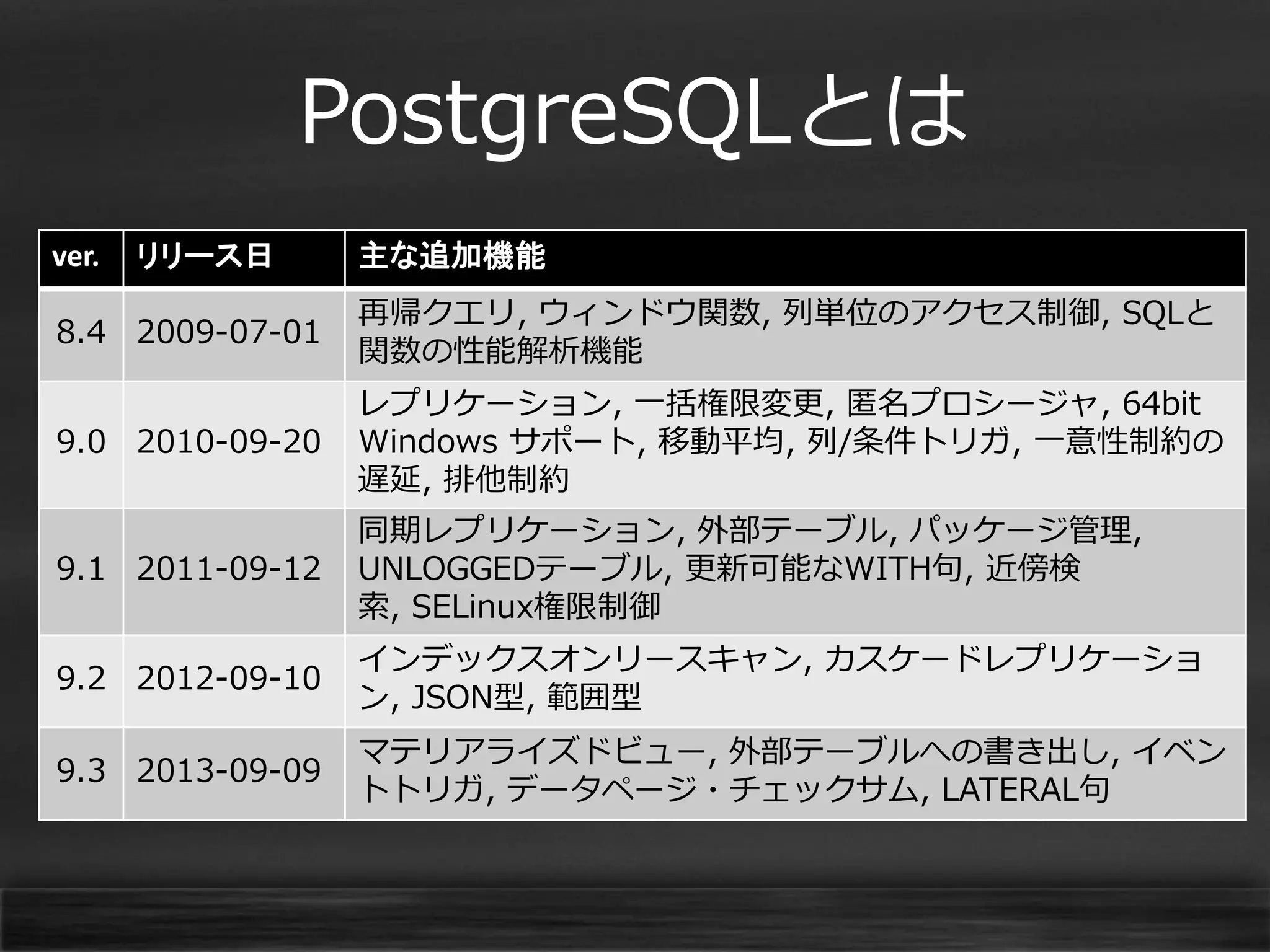 PostgreSQLとは
ver.

リリース日

主な追加機能

8.4 2009-07-01

再帰クエリ, ウィンドウ関数, 列単位のアクセス制御, SQLと
関数の性能解析機能

9.0 2010-09-20

レプリケーション, 一括権限変更, 匿名プロシージャ, 64bit
Windows サポート, 移動平均, 列/条件トリガ, 一意性制約の
遅延, 排他制約

9.1 2011-09-12

同期レプリケーション, 外部テーブル, パッケージ管理,
UNLOGGEDテーブル, 更新可能なWITH句, 近傍検
索, SELinux権限制御

9.2 2012-09-10

インデックスオンリースキャン, カスケードレプリケーショ
ン, JSON型, 範囲型

9.3 2013-09-09

マテリアライズドビュー, 外部テーブルへの書き出し, イベン
トトリガ, データページ・チェックサム, LATERAL句

 