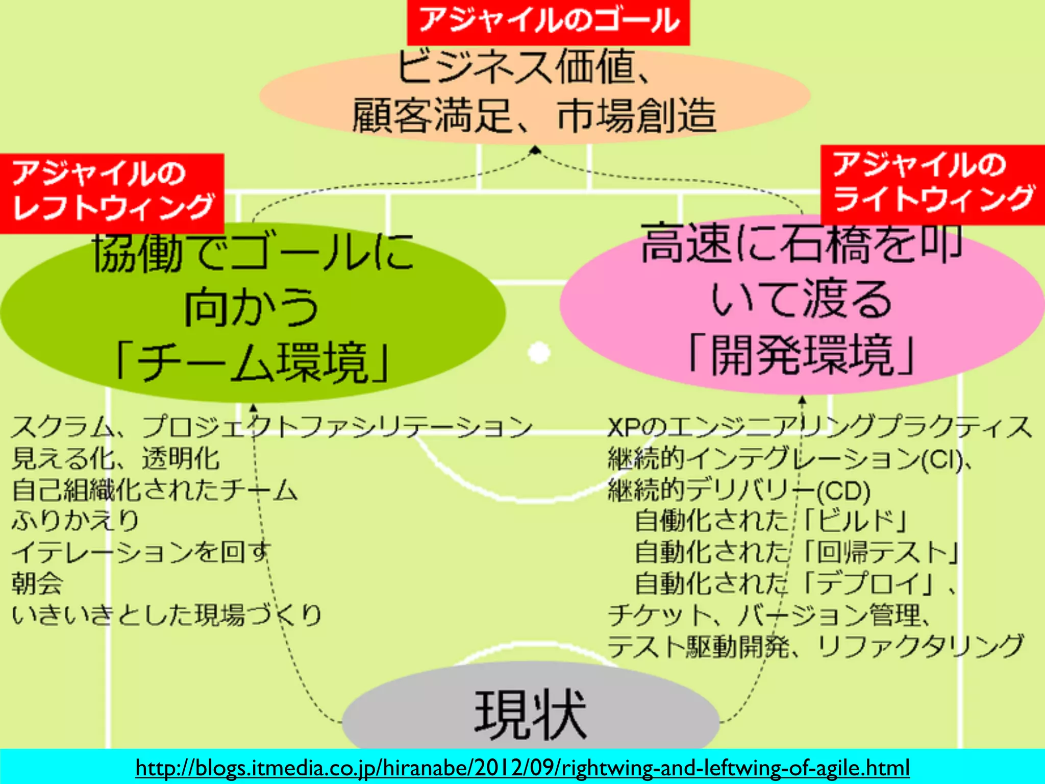 http://blogs.itmedia.co.jp/hiranabe/2012/09/rightwing-and-leftwing-of-agile.html

 