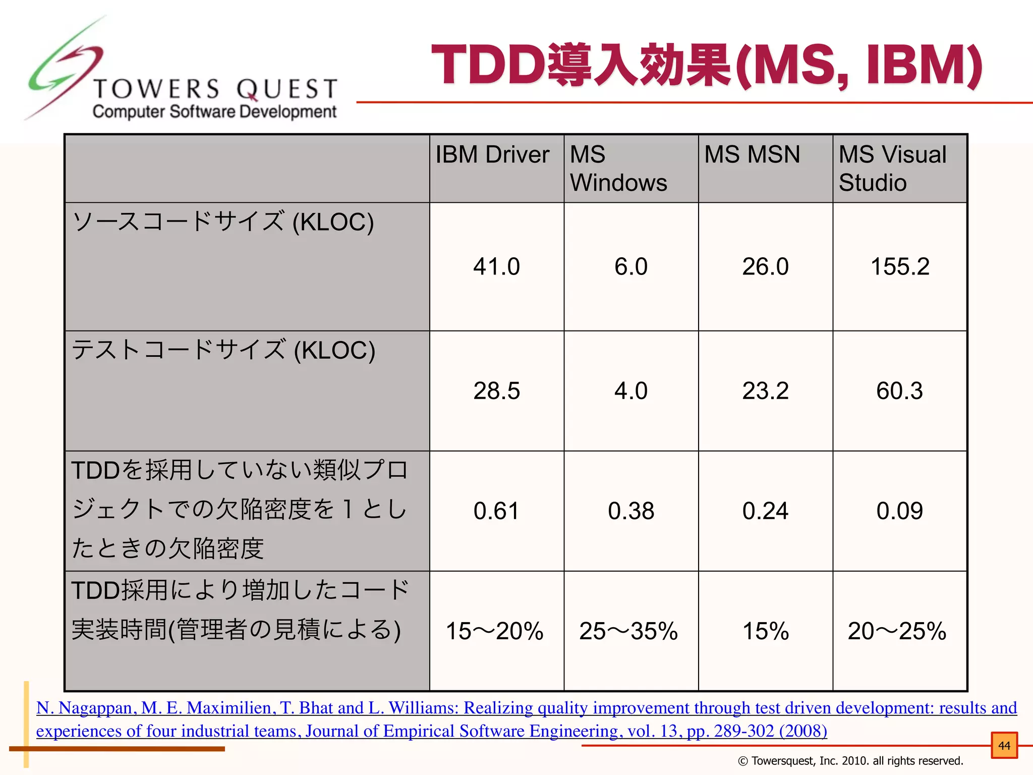 TDD導入効果(MS, IBM)
IBM Driver MS
Windows

MS MSN

MS Visual
Studio

ソースコードサイズ (KLOC)
41.0

6.0

26.0

155.2

28.5

4.0

23.2

60.3

0.61

0.38

0.24

0.09

15∼20%

25∼35%

15%

20∼25%

テストコードサイズ (KLOC)

TDDを採用していない類似プロ
ジェクトでの欠陥密度を１とし
たときの欠陥密度
TDD採用により増加したコード
実装時間(管理者の見積による)

N. Nagappan, M. E. Maximilien, T. Bhat and L. Williams: Realizing quality improvement through test driven development: results and
experiences of four industrial teams, Journal of Empirical Software Engineering, vol. 13, pp. 289-302 (2008)
44

© Towersquest, Inc. 2010. all rights reserved.

 