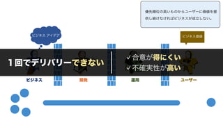 ビジネス 開発 運用 ユーザー
ビジネス アイデア ビジネス価値
１回でデリバリーできない
合意が得にくい
不確実性が高い
優先順位の高いものからユーザーに価値を提
供し続けなければビジネスが成立しない。
 