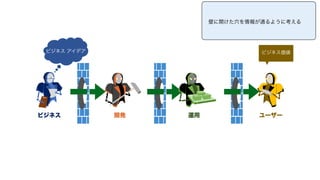 ビジネス 開発 運用 ユーザー
ビジネス アイデア ビジネス価値
壁に開けた穴を情報が通るように考える
 