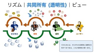ビジネス 開発 運用 ユーザー
リズム｜共同所有 (透明性)｜ビュー
そのためには、それぞれの成果物と指標を共
有すべきである、これが透明性の第一歩だ。
 