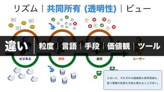 ビジネス 開発 運用 ユーザー
リズム｜共同所有 (透明性)｜ビュー
違い 粒度｜言語｜手段｜価値観｜ツール
とはいえ、それぞれの価値感も使用言語も、
扱う情報の粒度も手段も異なることが多い。
 