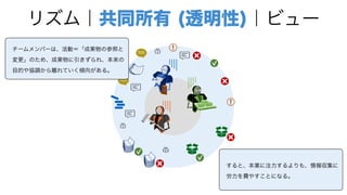 リズム｜共同所有 (透明性)｜ビュー
すると、本業に注力するよりも、情報収集に
労力を費やすことになる。
チームメンバーは、活動＝「成果物の参照と
変更」のため、成果物に引きずられ、本来の
目的や協調から離れていく傾向がある。
 