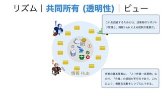 リズム｜共同所有 (透明性)｜ビュー
情報 Hub 作業の基本要素は、「人→作業→成果物」な
ので、「作業」の統制が不可欠であり、これ
により、複雑な活動をシンプルにできる。
これを回避するためには、成果物のリポジト
リ管理と、情報 Hub による統制が重要だ。
 