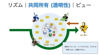 リズム｜共同所有 (透明性)｜ビュー
ユーザー
情報 Hub
価値のフローは、シンプルになる。そのため
「情報 Hub」は重要である。
 