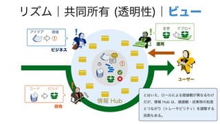リズム｜共同所有 (透明性)｜ビュー
ユーザー
情報 Hub
ビジネス
開発
運用
アイデア 価値
コード ビルド
変更 デプロイ
とはいえ、ロールによる価値観が異なるわけ
だが、情報 Hub は、価値観・成果物の粒度
とつながり（トレーサビリティ）を調整する
役割もある。
 
