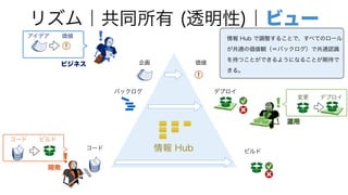 リズム｜共同所有 (透明性)｜ビュー
情報 Hub
ビジネス
開発
運用
アイデア 価値
コード ビルド
変更 デプロイ
企画
コード
ビルド
価値
バックログ デプロイ
情報 Hub で調整することで、すべてのロール
が共通の価値観（＝バックログ）で共通認識
を持つことができるようになることが期待で
きる。
 