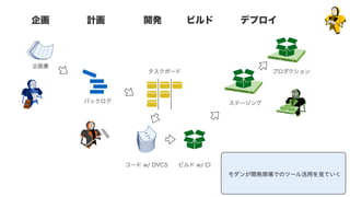 計画企画 開発 ビルド デプロイ
企画書
バックログ
タスクボード
コード w/ DVCS ビルド w/ CI
ステージング
プロダクション
モダンが開発現場でのツール活用を見ていく
 