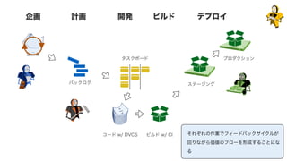 計画企画 開発 ビルド デプロイ
企画書
バックログ
タスクボード
コード w/ DVCS ビルド w/ CI
ステージング
プロダクション
それぞれの作業でフィードバックサイクルが
回りながら価値のフローを形成することにな
る
 