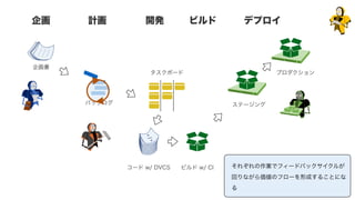 計画企画 開発 ビルド デプロイ
企画書
バックログ
タスクボード
コード w/ DVCS ビルド w/ CI
ステージング
プロダクション
それぞれの作業でフィードバックサイクルが
回りながら価値のフローを形成することにな
る
 