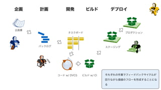 計画企画 開発 ビルド デプロイ
企画書
バックログ
タスクボード
コード w/ DVCS ビルド w/ CI
ステージング
プロダクション
それぞれの作業でフィードバックサイクルが
回りながら価値のフローを形成することにな
る
 