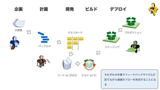 計画企画 開発 ビルド デプロイ
企画書
バックログ
タスクボード
コード w/ DVCS ビルド w/ CI
ステージング
プロダクション
それぞれの作業でフィードバックサイクルが
回りながら価値のフローを形成することにな
る
 