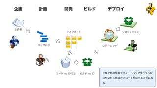 計画企画 開発 ビルド デプロイ
企画書
バックログ
タスクボード
コード w/ DVCS ビルド w/ CI
ステージング
プロダクション
それぞれの作業でフィードバックサイクルが
回りながら価値のフローを形成することにな
る
 