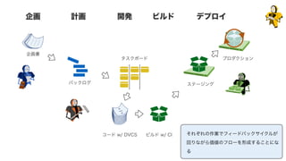 計画企画 開発 ビルド デプロイ
企画書
バックログ
タスクボード
コード w/ DVCS ビルド w/ CI
ステージング
プロダクション
それぞれの作業でフィードバックサイクルが
回りながら価値のフローを形成することにな
る
 