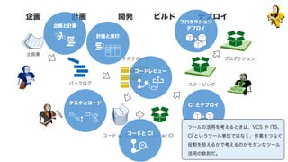 計画企画 開発 ビルド デプロイ
企画書
バックログ
タスクボード
コード w/ DVCS ビルド w/ CI
ステージング
プロダクション
企画と計画
計画と実行
タスクとコード
コードレビュー
コードと CI
CI とデプロイ
プロダクション 
デプロイ
ツールの活用を考えるときは、VCS や ITS、
CI というツール単位ではなく、作業をつなぐ
役割を担えるかで考えるのがモダンなツール
活用の鉄則だ。
 