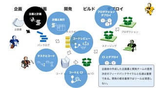 計画企画 開発 ビルド デプロイ
企画書
バックログ
タスクボード
コード w/ DVCS ビルド w/ CI
ステージング
プロダクション
企画と計画
計画と実行
タスクとコード
コードレビュー
コードと CI
CI とデプロイ
プロダクション 
デプロイ
企画者の作成した企画書と開発チームの意思
決定のフィードバックサイクルと伝達は重要
である。開発の都合重視ではツールは浸透し
ない。
 