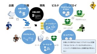 計画企画 開発 ビルド デプロイ
企画書
バックログ
タスクボード
コード w/ DVCS ビルド w/ CI
ステージング
プロダクション
企画と計画
計画と実行
タスクとコード
コードレビュー
コードと CI
CI とデプロイ
プロダクション 
デプロイ
計画とその実行はつねにリアルタイムに把握
できるようになっていなければならない。 
ここにウソや差異があると信頼貯金が貯まら
ない
 