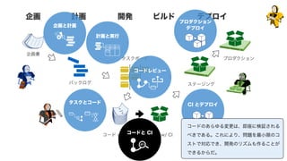 計画企画 開発 ビルド デプロイ
企画書
バックログ
タスクボード
コード w/ DVCS ビルド w/ CI
ステージング
プロダクション
企画と計画
計画と実行
タスクとコード
コードレビュー
コードと CI
CI とデプロイ
プロダクション 
デプロイ
コードのあらゆる変更は、即座に検証される
べきである。これにより、問題を最小限のコ
ストで対応でき、開発のリズムも作ることが
できるからだ。
 