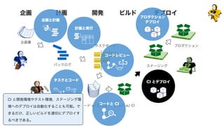 計画企画 開発 ビルド デプロイ
企画書
バックログ
タスクボード
コード w/ DVCS ビルド w/ CI
ステージング
プロダクション
企画と計画
計画と実行
タスクとコード
コードレビュー
コードと CI
CI とデプロイ
プロダクション 
デプロイ
CI と開発環境やテスト環境、ステージング環
境へのデプロイは自動化することも可能。で
きるだけ、正しいビルドを適切にデプロイす
るべきである。
 