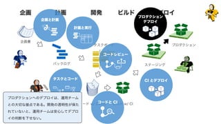 計画企画 開発 ビルド デプロイ
企画書
バックログ
タスクボード
コード w/ DVCS ビルド w/ CI
ステージング
プロダクション
企画と計画
計画と実行
タスクとコード
コードレビュー
コードと CI
CI とデプロイ
プロダクション 
デプロイ
プロダクションへのデプロイは、運用チーム
との大切な接点である。開発の透明性が保た
れていないと、運用チームは安心してデプロ
イの判断を下せない。
 