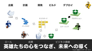 計画企画 開発 ビルド デプロイ
企画書
バックログ
タスクボード
コード w/ DVCS ビルド w/ CI
ステージング
プロダクション
英雄たちの心をつなぎ、未来への導く
ロール 成果 ビジネス価値
from 仮面ライダーゴースト
 