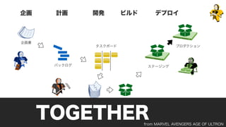 計画企画 開発 ビルド デプロイ
企画書
バックログ
タスクボード
コード w/ DVCS ビルド w/ CI
ステージング
プロダクション
TOGETHERfrom MARVEL AVENGERS AGE OF ULTRON
 