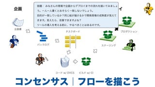 計画企画 開発 ビルド デプロイ
企画書
バックログ
タスクボード
コード w/ DVCS ビルド w/ CI
ステージング
プロダクション
コンセンサス｜フローを描こう
宿題： みなさんの現場で企画からデプロイまでの流れを描いてみましょ
う。一人一人書くとおそらく一致しないでしょう。
目的が一致しているか？同じ絵が描けるかで開発現場の成熟度が見えて
きます。見えたら、改善できますよね？
ツールの導入を考える前に、やるべきことはあるのです。
 