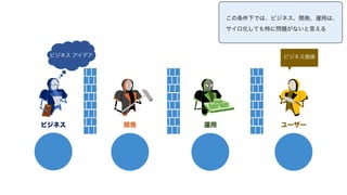 ビジネス 開発 運用 ユーザー
ビジネス アイデア ビジネス価値
この条件下では、ビジネス、開発、運用は、
サイロ化しても特に問題がないと言える
 
