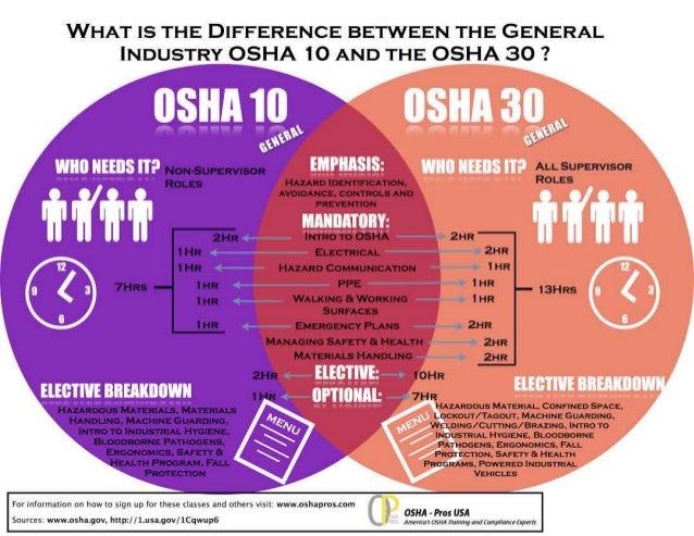 OSHA training infographic - 10 vs 30 hour general industry courses