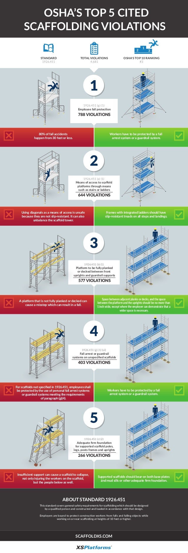 Osha top5scaffoldingviolationsinfographic