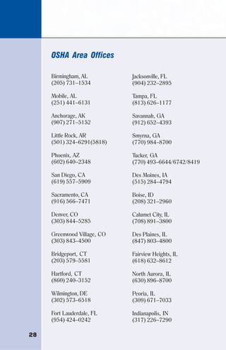 28
OSHA Area Offices
Birmingham, AL
(205) 731–1534
Mobile, AL
(251) 441–6131
Anchorage, AK
(907) 271–5152
Little Rock, AR
(501) 324–6291(5818)
Phoenix, AZ
(602) 640–2348
San Diego, CA
(619) 557–5909
Sacramento, CA
(916) 566–7471
Denver, CO
(303) 844–5285
Greenwood Village, CO
(303) 843–4500
Bridgeport, CT
(203) 579–5581
Hartford, CT
(860) 240–3152
Wilmington, DE
(302) 573–6518
Fort Lauderdale, FL
(954) 424–0242
Jacksonville, FL
(904) 232–2895
Tampa, FL
(813) 626–1177
Savannah, GA
(912) 652–4393
Smyrna, GA
(770) 984–8700
Tucker, GA
(770) 493–6644/6742/8419
Des Moines, IA
(515) 284–4794
Boise, ID
(208) 321–2960
Calumet City, IL
(708) 891–3800
Des Plaines, IL
(847) 803–4800
Fairview Heights, IL
(618) 632–8612
North Aurora, IL
(630) 896–8700
Peoria, IL
(309) 671–7033
Indianapolis, IN
(317) 226–7290
 