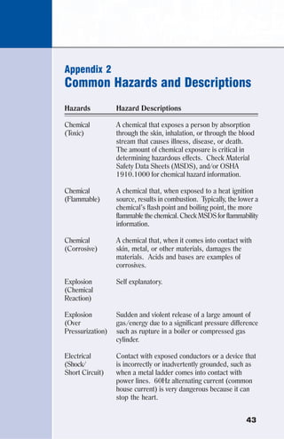 43
Appendix 2
Common Hazards and Descriptions
Hazards Hazard Descriptions
Chemical A chemical that exposes a person by absorption
(Toxic) through the skin, inhalation, or through the blood
stream that causes illness, disease, or death.
The amount of chemical exposure is critical in
determining hazardous effects. Check Material
Safety Data Sheets (MSDS), and/or OSHA
1910.1000 for chemical hazard information.
Chemical A chemical that, when exposed to a heat ignition
(Flammable) source, results in combustion. Typically, the lower a
chemical’s flash point and boiling point, the more
flammable the chemical. Check MSDS for flammability
information.
Chemical A chemical that, when it comes into contact with
(Corrosive) skin, metal, or other materials, damages the
materials. Acids and bases are examples of
corrosives.
Explosion Self explanatory.
(Chemical
Reaction)
Explosion Sudden and violent release of a large amount of
(Over gas/energy due to a significant pressure difference
Pressurization) such as rupture in a boiler or compressed gas
cylinder.
Electrical Contact with exposed conductors or a device that
(Shock/ is incorrectly or inadvertently grounded, such as
Short Circuit) when a metal ladder comes into contact with
power lines. 60Hz alternating current (common
house current) is very dangerous because it can
stop the heart.
 