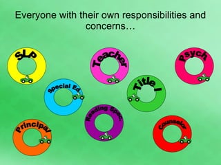 Everyone with their own responsibilities and concerns… SLP Psych. Title I Principal Teacher Counselor Reading Spec. Special Ed. 