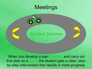 Meetings Student Success When you develop a plan  together  and carry out that plan as a  team , the student gets a clear, step-by-step intervention that results in more progress. 
