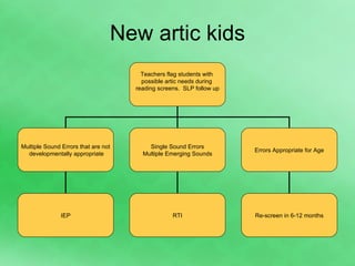 New artic kids Teachers flag students with  possible artic needs during  reading screens.  SLP follow up Multiple Sound Errors that are not developmentally appropriate Single Sound Errors Multiple Emerging Sounds Errors Appropriate for Age IEP RTI Re-screen in 6-12 months 