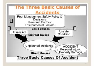Underlying Cause OSH AccidentREVISED for OSH Parctitioners guide | PDF