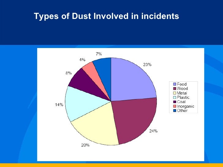 OSHA Combustible dusts
