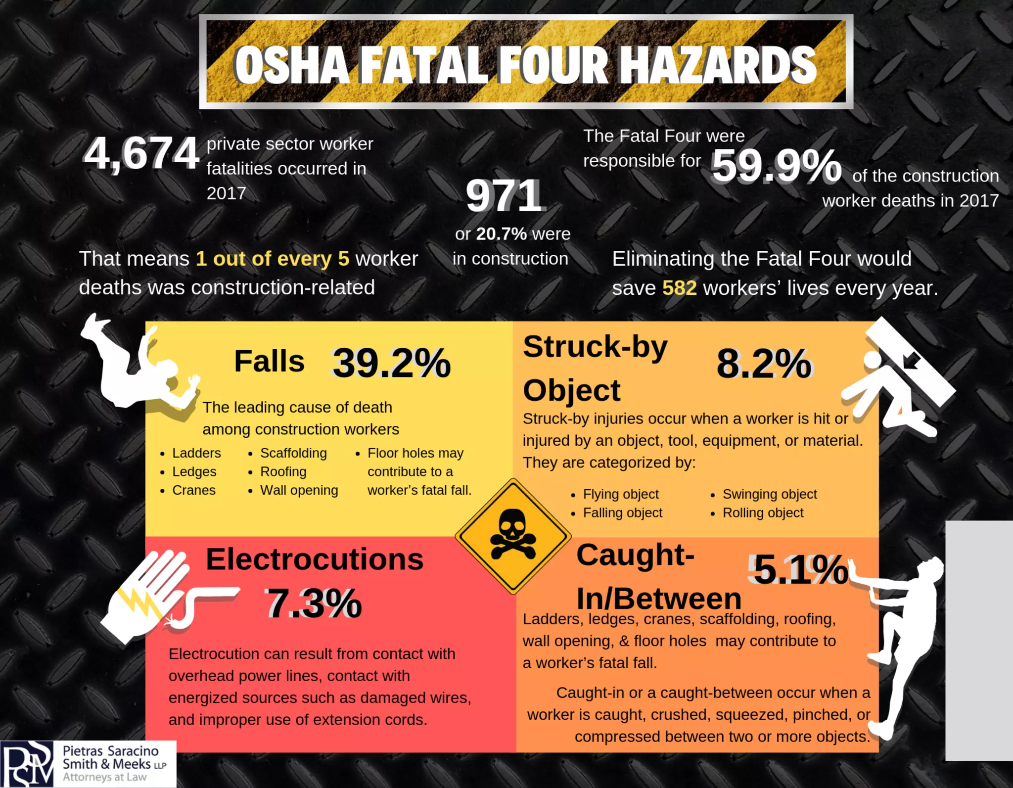 Fatal Four Rythms OSHA Fatal Four | PDF
