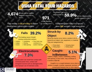 OSHA Fatal Four