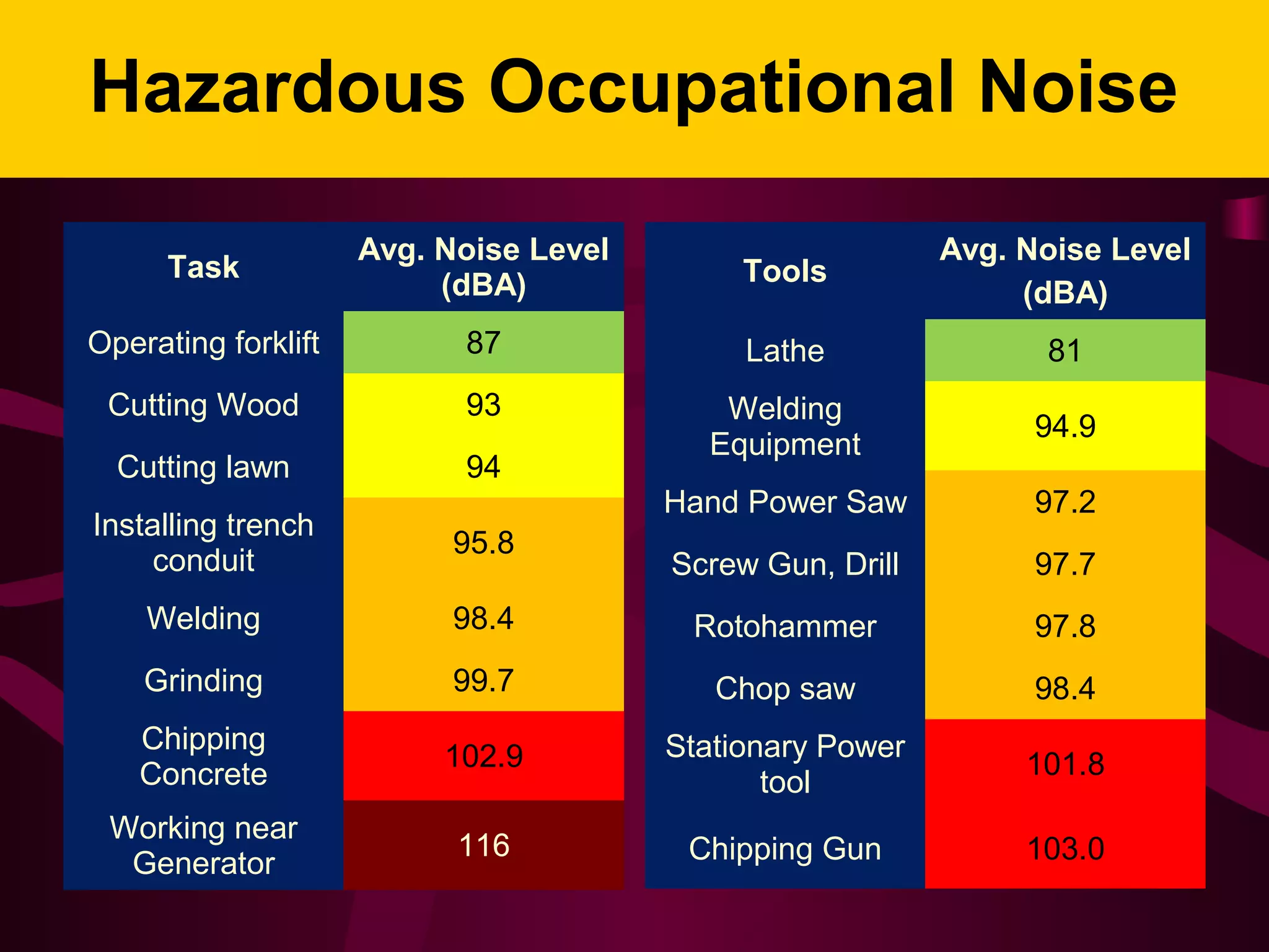 Hazardous Occupational Noise
Task
Avg. Noise Level
(dBA)
Operating forklift 87
Cutting Wood 93
Cutting lawn 94
Installing trench
conduit
95.8
Welding 98.4
Grinding 99.7
Chipping
Concrete
102.9
Working near
Generator
116
Tools
Avg. Noise Level
(dBA)
Lathe 81
Welding
Equipment
94.9
Hand Power Saw 97.2
Screw Gun, Drill 97.7
Rotohammer 97.8
Chop saw 98.4
Stationary Power
tool
101.8
Chipping Gun 103.0
 