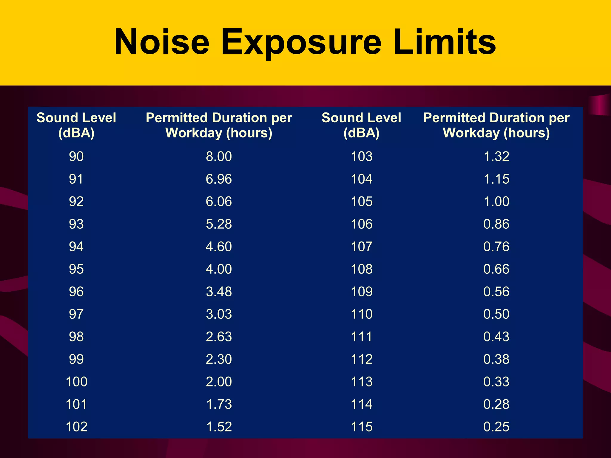 Noise Exposure Limits
Sound Level
(dBA)
Permitted Duration per
Workday (hours)
Sound Level
(dBA)
Permitted Duration per
Workday (hours)
90 8.00 103 1.32
91 6.96 104 1.15
92 6.06 105 1.00
93 5.28 106 0.86
94 4.60 107 0.76
95 4.00 108 0.66
96 3.48 109 0.56
97 3.03 110 0.50
98 2.63 111 0.43
99 2.30 112 0.38
100 2.00 113 0.33
101 1.73 114 0.28
102 1.52 115 0.25
 