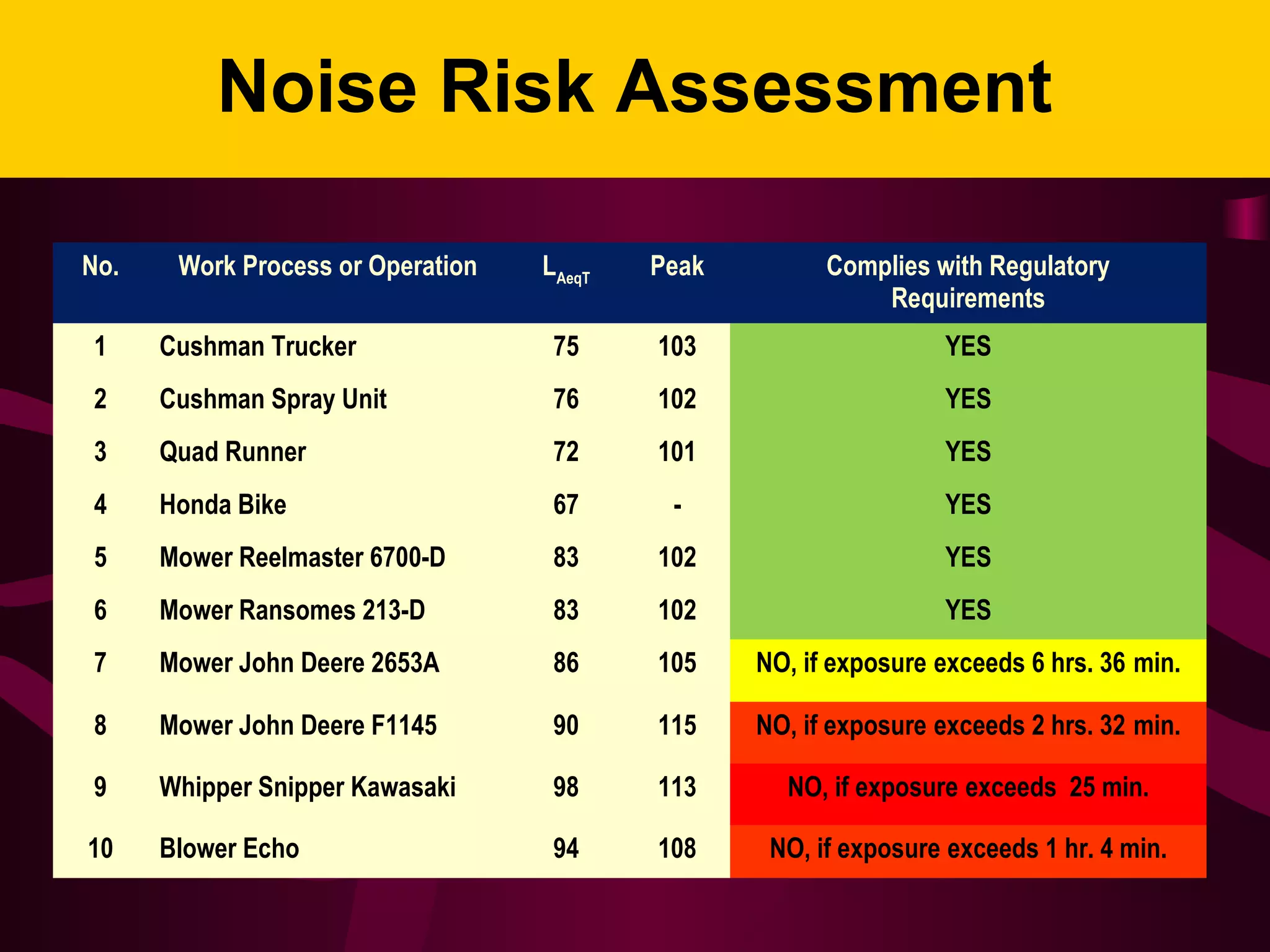 Noise Risk Assessment
No. Work Process or Operation LAeqT
Peak Complies with Regulatory
Requirements
1 Cushman Trucker 75 103 YES
2 Cushman Spray Unit 76 102 YES
3 Quad Runner 72 101 YES
4 Honda Bike 67 - YES
5 Mower Reelmaster 6700-D 83 102 YES
6 Mower Ransomes 213-D 83 102 YES
7 Mower John Deere 2653A 86 105 NO, if exposure exceeds 6 hrs. 36 min.
8 Mower John Deere F1145 90 115 NO, if exposure exceeds 2 hrs. 32 min.
9 Whipper Snipper Kawasaki 98 113 NO, if exposure exceeds 25 min.
10 Blower Echo 94 108 NO, if exposure exceeds 1 hr. 4 min.
 