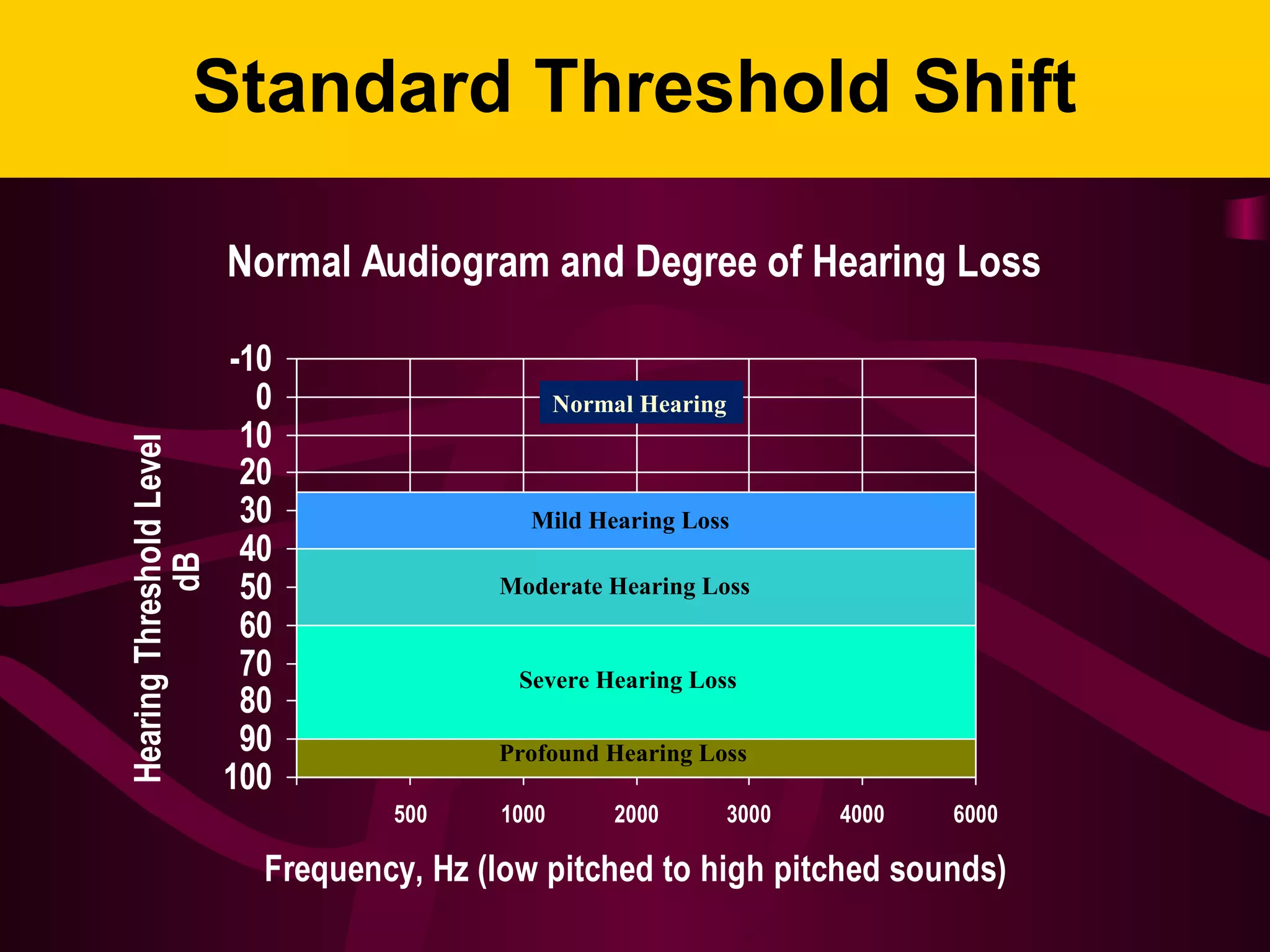 Standard Threshold Shift
Normal Audiogram and Degree of Hearing Loss
-10
0
10
20
30
40
50
60
70
80
90
100
500 1000 2000 3000 4000 6000
Frequency, Hz (low pitched to high pitched sounds)
HearingThresholdLevel
dB
Normal Hearing
Mild Hearing Loss
Moderate Hearing Loss
Severe Hearing Loss
Profound Hearing Loss
 