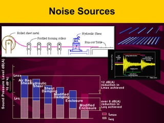Noise Sources
Hydraulic
Shear
Air Bag
Shear
Lmax
over 8 dB(A)
reduction in
Leq achieved
Leq
SoundPressureLeveldB(A)
Lmax
Leq
Sheet
Damping
Modified
Damping
Enclosure
Modified
Enclosure
12 dB(A)
reduction in
Lmax achieved
10dB(A)
 